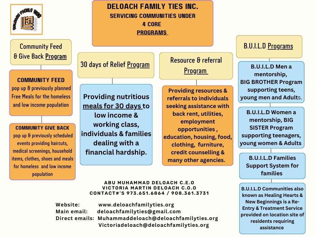 DFT Organizational Chart Graph