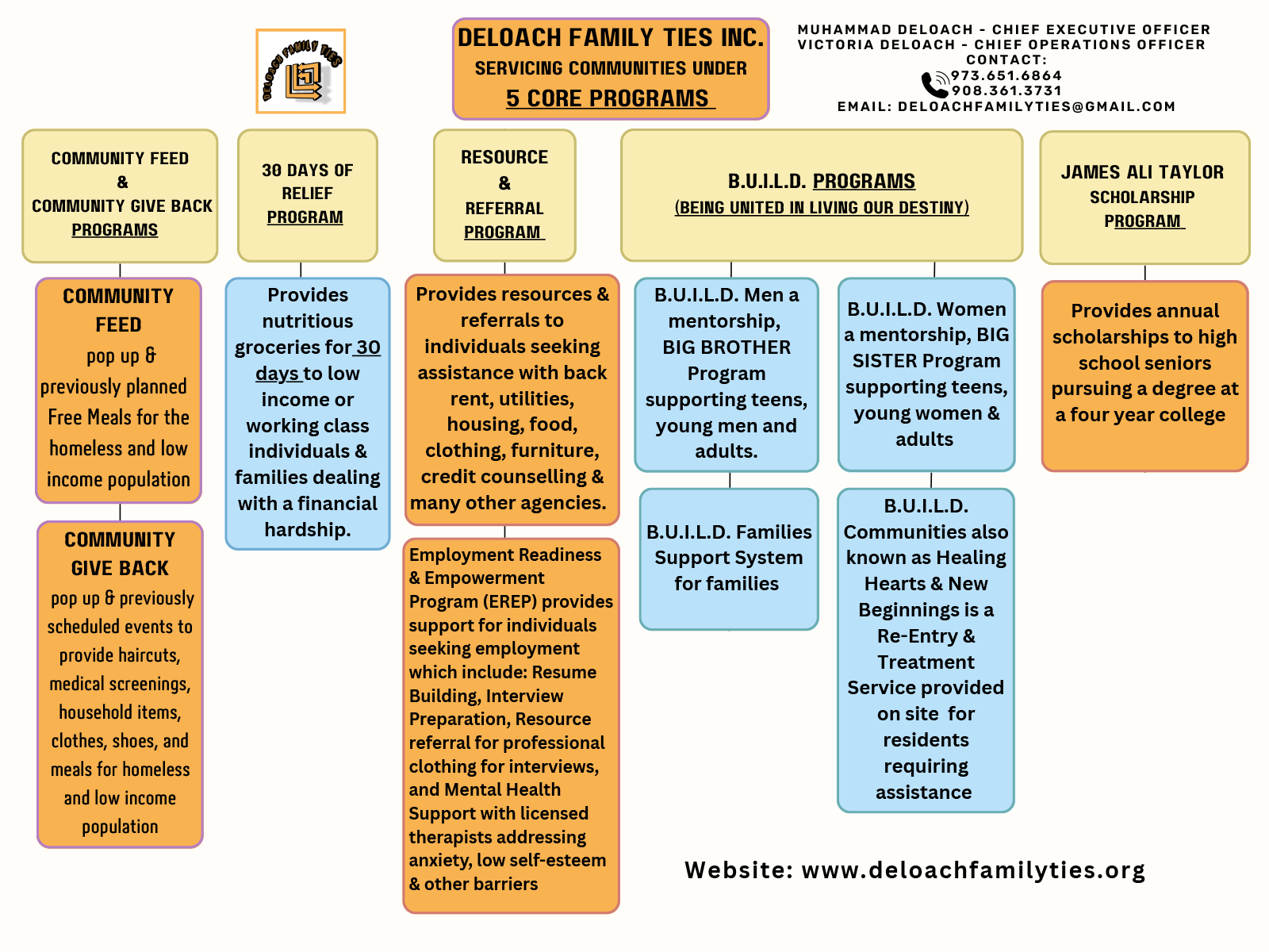 DFT 5 Chore Program Structure Chart